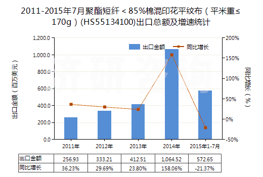 2011-2015年7月聚酯短纖＜85%棉混印花平紋布（平米重≤170g）(HS55134100)出口總額及增速統(tǒng)計(jì)